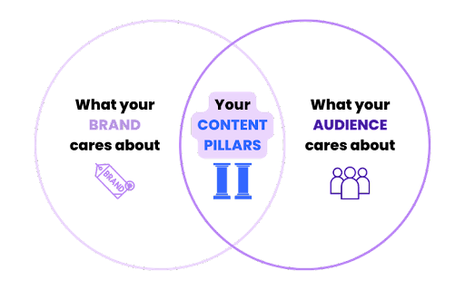 What are content pillars illustration